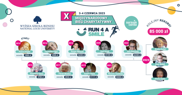 Imponujący wynik akcji Run4aSmile! Brawo WSB-NLU! Brawo partnerzy uczelni!