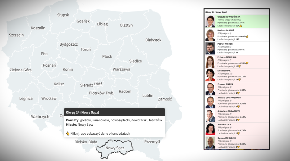 Analiza aktywności posłów na sejm, okręg 41, kandydaci