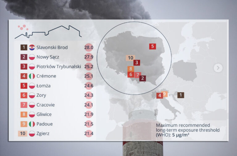 Nowy Sącz drugi w niechlubnym rankingu miast Europy
