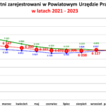 bezrobotni powiat nowosądecki