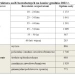 bezrobotni powiat nowosądecki