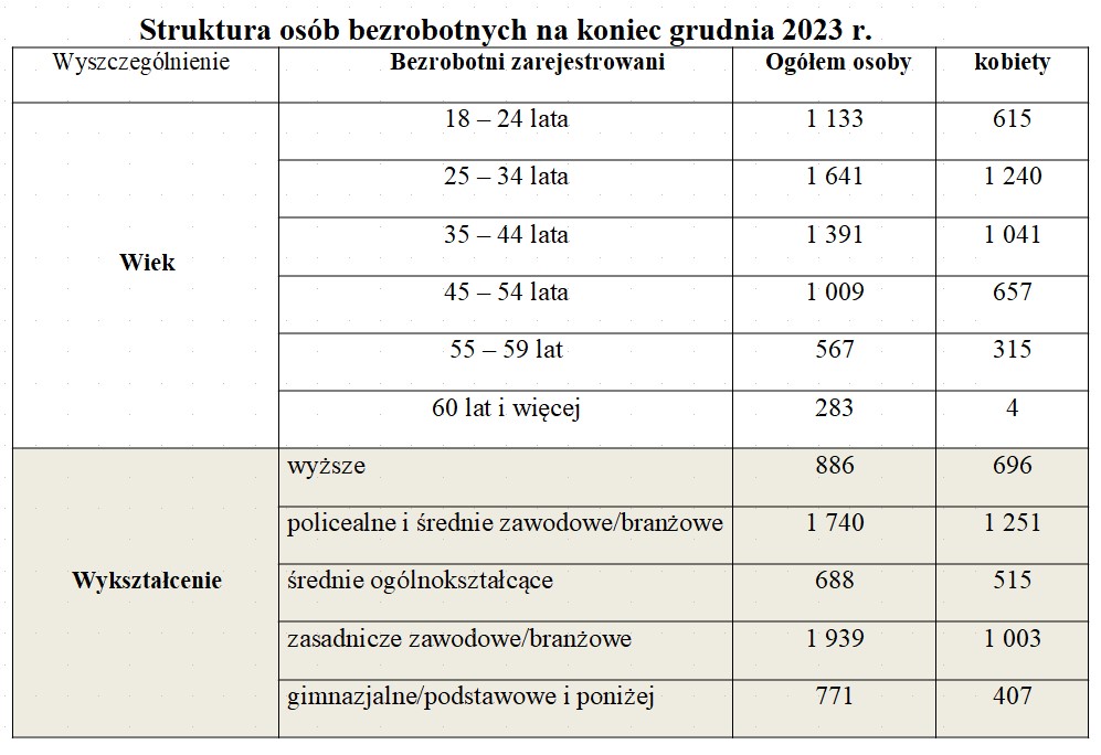 bezrobotni powiat nowosądecki
