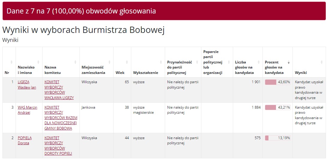 wyniki Bobowa