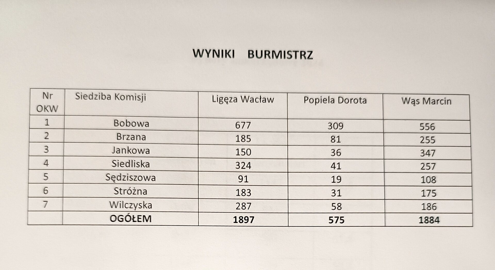 wyniki Bobowa