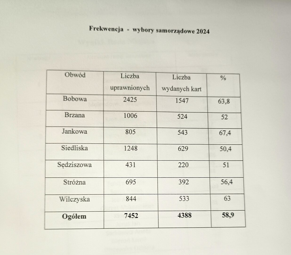 wyniki Bobowa