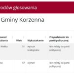 wyniki Korzenna