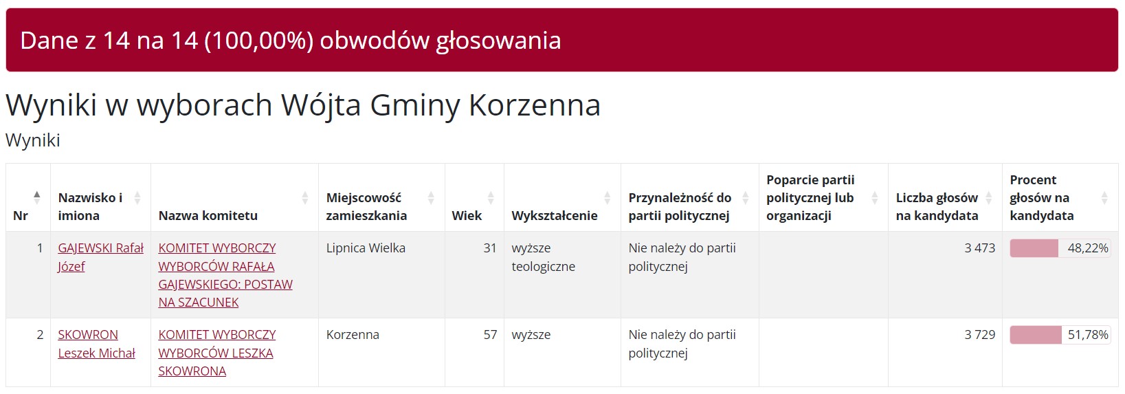 wyniki Korzenna