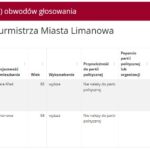 wyniki Limanowa