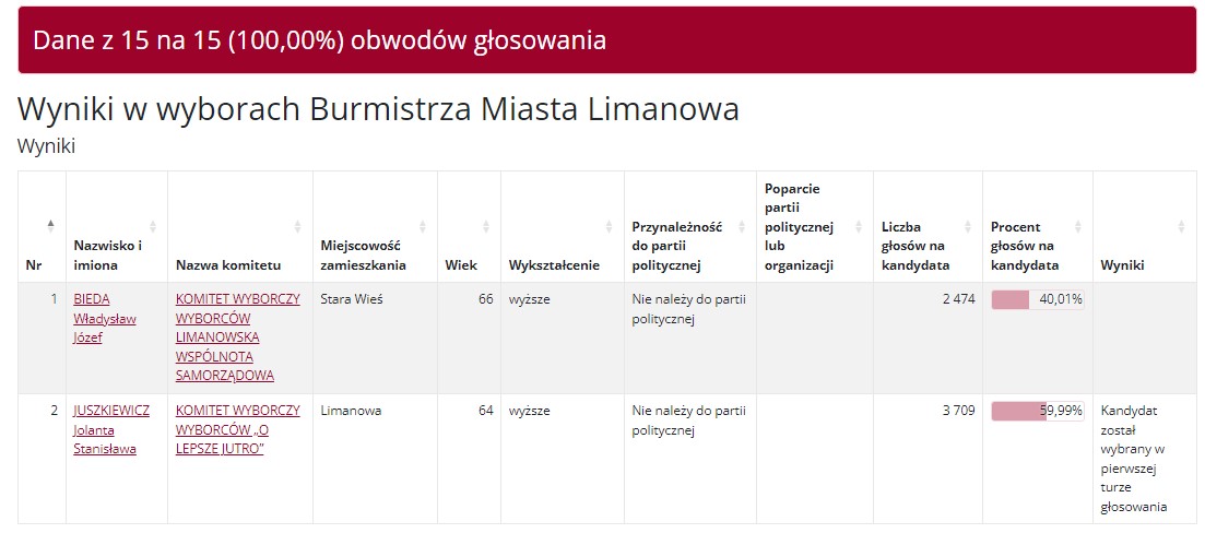 wyniki Limanowa