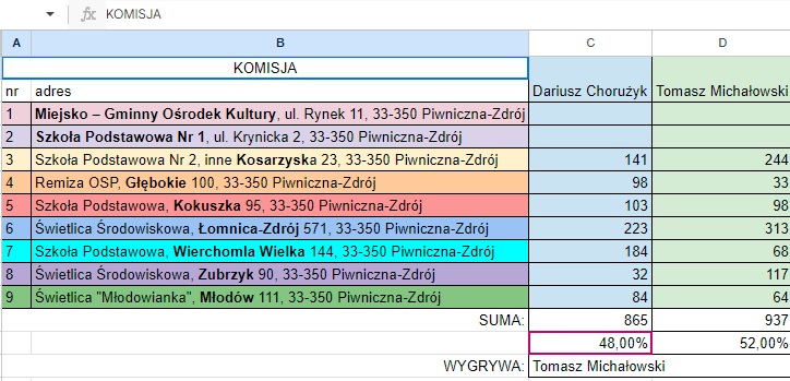 Wybory w Piwnicznej