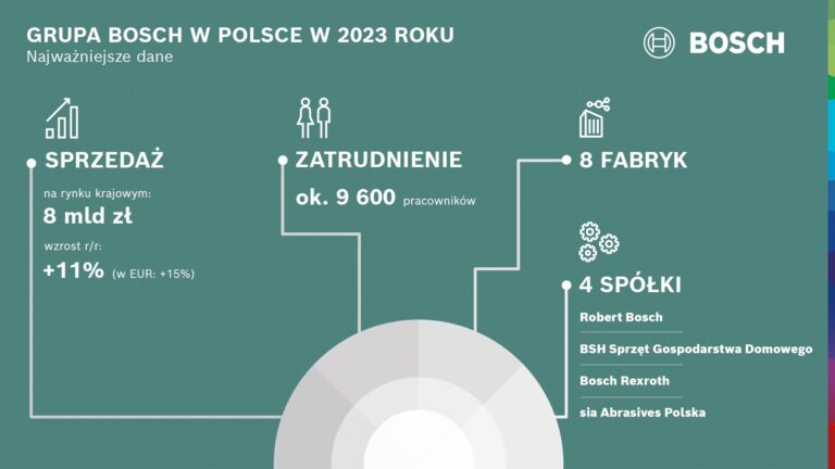 Bosch stawia na innowacje, partnerstwa i przejęcia – redukcja kosztów nadal w centrum uwagi