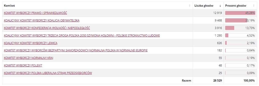 Wybory do Parlamentu Europejskiego Nowy Sącz
