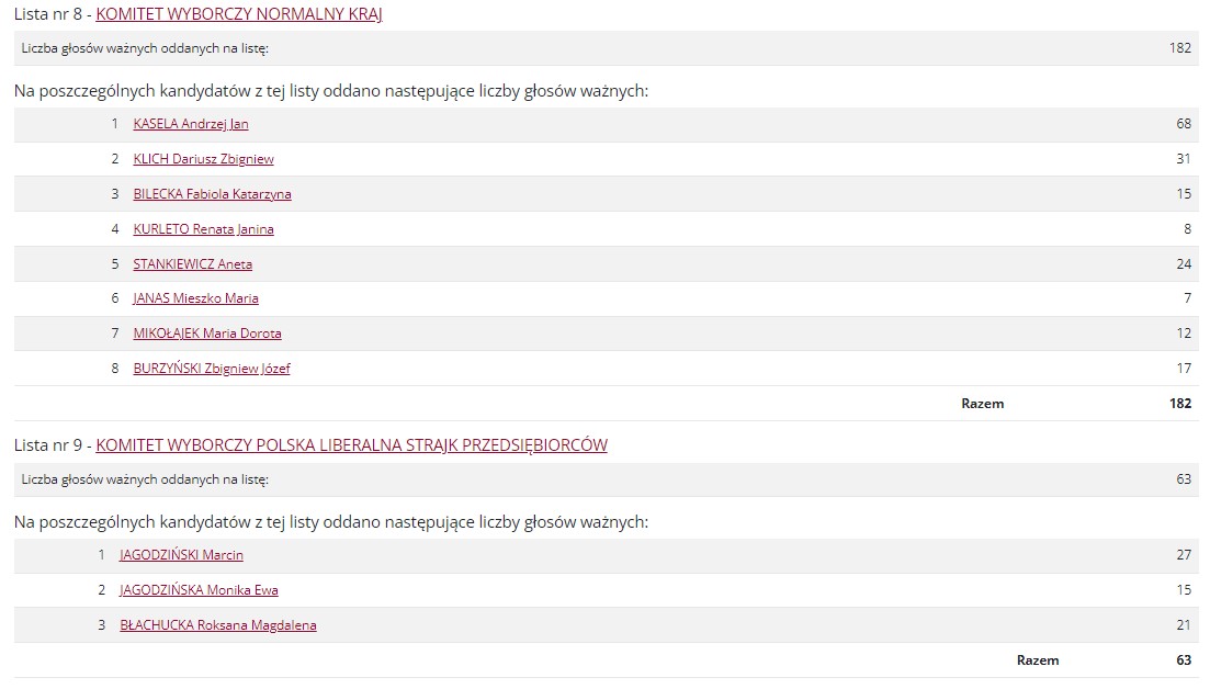 wyniki powiat nowosądecki