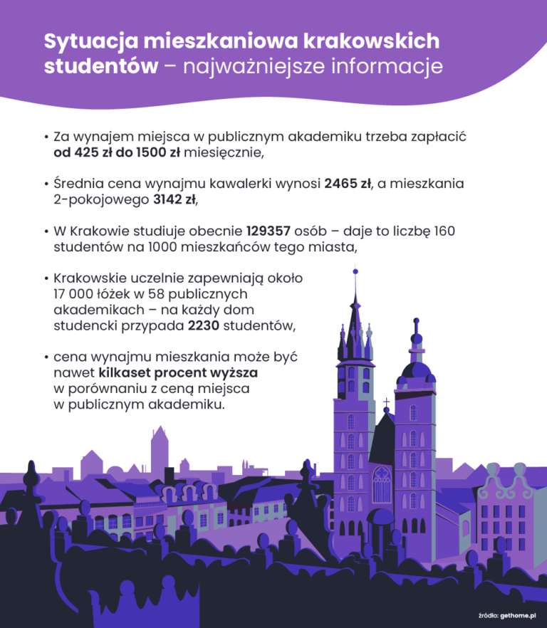 Wynajem mieszkań w Krakowie coraz droższy, a miejsc w akademikach brakuje. Nastały trudne czasy dla studentów w tym mieście