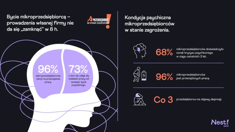 Alarmujące wyniki raportu kondycji psychicznej mikroprzedsiębiorców
