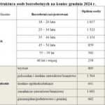 bezrobocie powiat nowosądecki