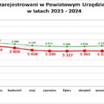 bezrobocie powiat nowosądecki