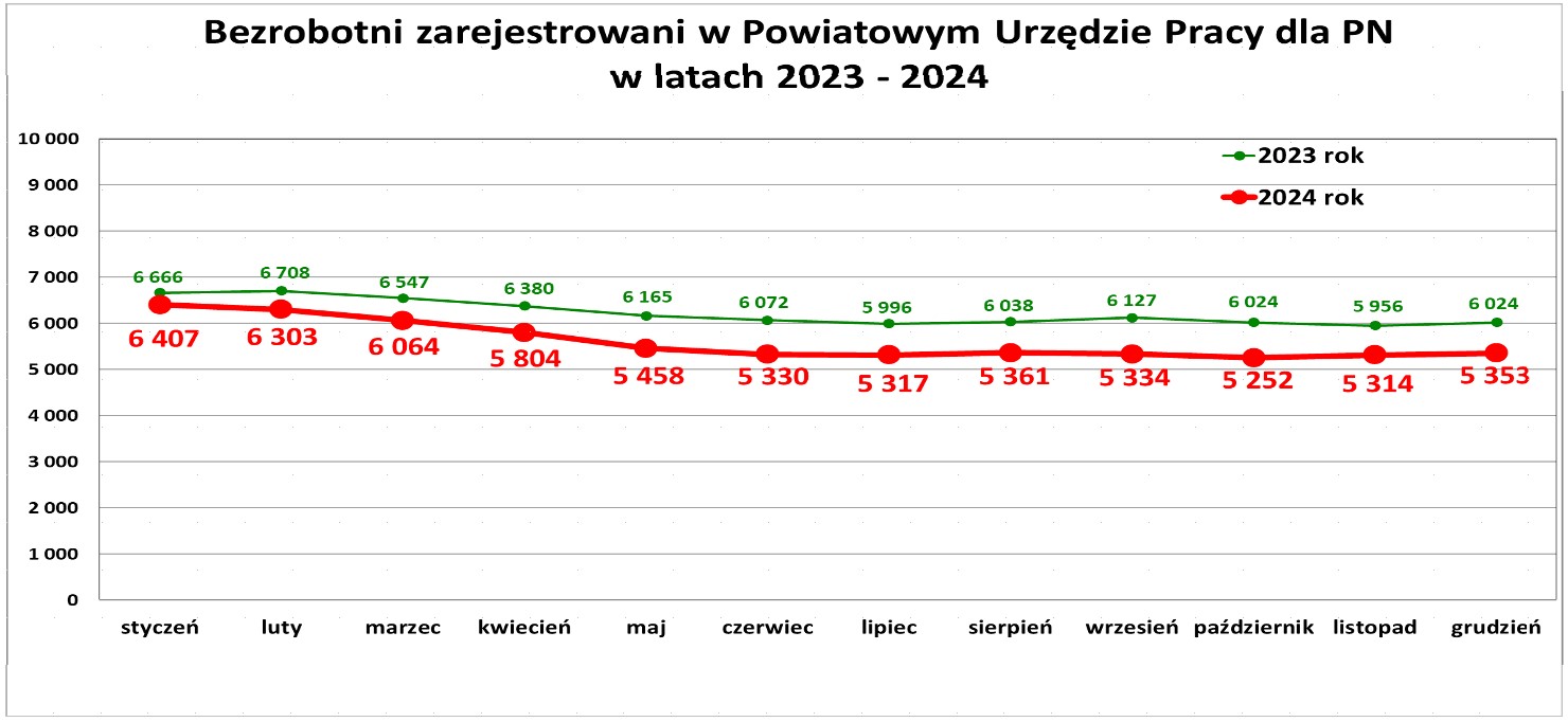 bezrobocie powiat nowosądecki