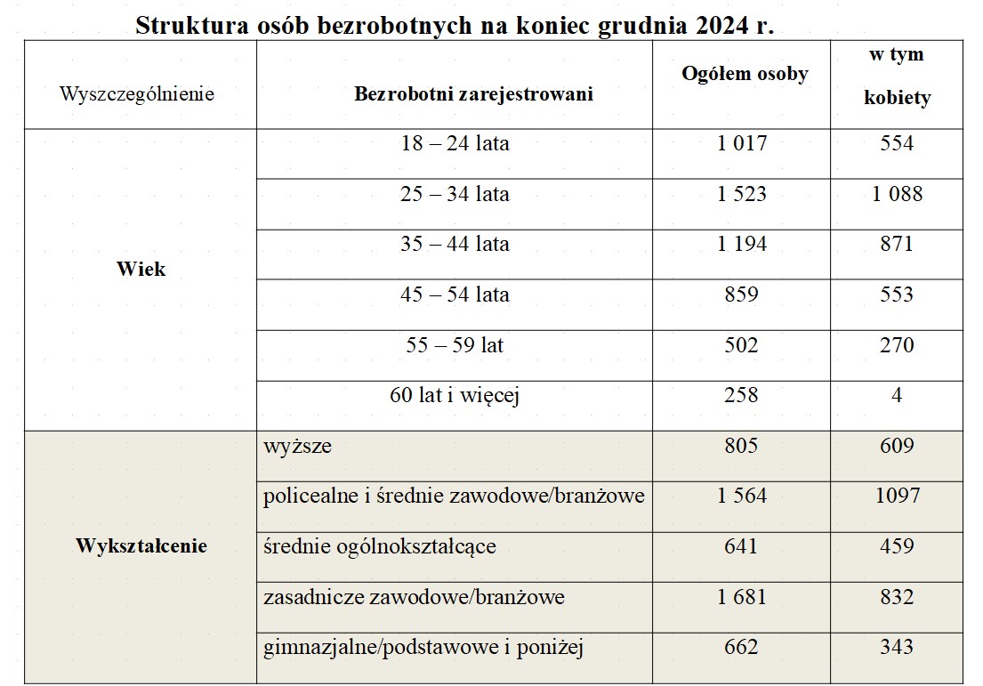 bezrobocie powiat nowosądecki