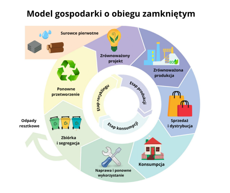GOZ na tapecie – drugie życie surowców w powiecie