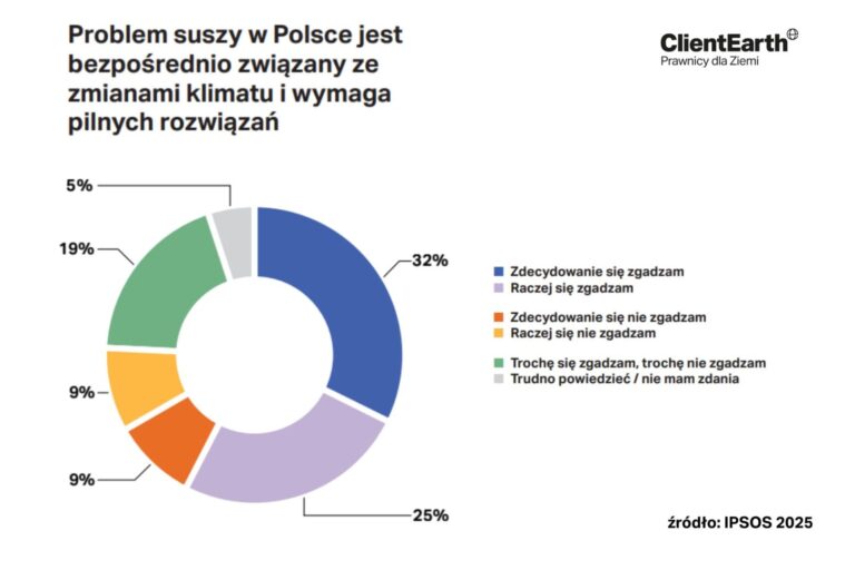 Prawie 70% z nas chce, by rząd wydawał więcej na zabezpieczenie kraju przed skutkami zmiany klimatu. Samorządy mają tu do odegrania kluczową rolę