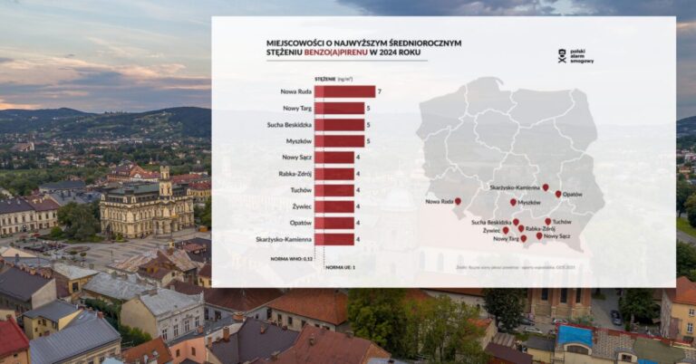 Kraków daje radę a Sącz wciąż dymi. 4. miejsce w ogólnopolskim zestawieniu